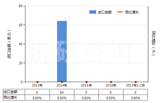 2013-2017年2月中國(guó)羥氨芐青霉素(HS29411091)進(jìn)口總額及增速統(tǒng)計(jì) 2013-2017年2月中國(guó)羥氨芐青霉素(HS29411091)進(jìn)口總額及增速統(tǒng)計(jì)